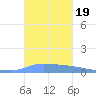 Puerto Maunabo tide chart for Saturday, October 19, 2024