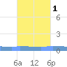 Puerto Maunabo tide chart for Tuesday, October 1, 2024
