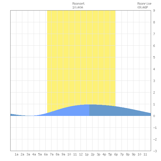 Puerto Maunabo tide chart for Monday, October 21, 2024