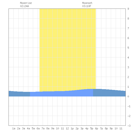 Puerto Maunabo tide chart for Sunday, October 27, 2024