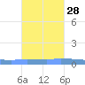 Puerto Maunabo tide chart for Monday, October 28, 2024