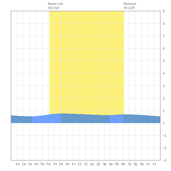 Puerto Maunabo tide chart for Wednesday, October 2, 2024