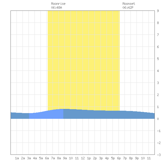 Puerto Maunabo tide chart for Thursday, October 3, 2024