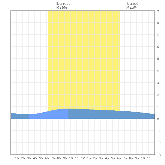 Puerto Maunabo tide chart for Friday, October 4, 2024