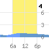 Puerto Maunabo tide chart for Friday, October 4, 2024