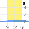 Puerto Maunabo tide chart for Saturday, October 5, 2024