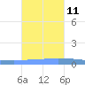 Puerto Maunabo tide chart for Monday, November 11, 2024