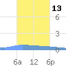 Puerto Maunabo tide chart for Wednesday, November 13, 2024