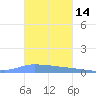 Puerto Maunabo tide chart for Thursday, November 14, 2024