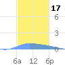 Puerto Maunabo tide chart for Sunday, November 17, 2024