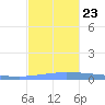 Puerto Maunabo tide chart for Saturday, November 23, 2024