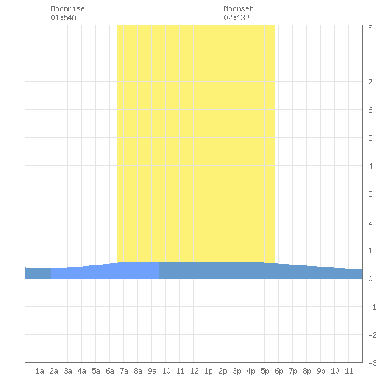 Puerto Maunabo tide chart for Monday, November 25, 2024