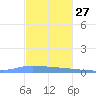 Puerto Maunabo tide chart for Wednesday, November 27, 2024