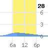 Puerto Maunabo tide chart for Thursday, November 28, 2024