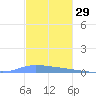 Puerto Maunabo tide chart for Friday, November 29, 2024