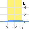 Puerto Maunabo tide chart for Sunday, November 3, 2024
