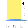Puerto Maunabo tide chart for Monday, November 4, 2024