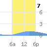 Puerto Maunabo tide chart for Thursday, November 7, 2024