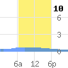 Puerto Maunabo tide chart for Tuesday, December 10, 2024