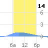 Puerto Maunabo tide chart for Saturday, December 14, 2024