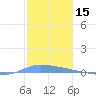Puerto Maunabo tide chart for Sunday, December 15, 2024