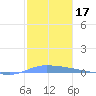 Puerto Maunabo tide chart for Tuesday, December 17, 2024