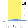 Puerto Maunabo tide chart for Thursday, December 19, 2024