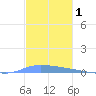 Puerto Maunabo tide chart for Sunday, December 1, 2024