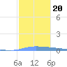 Puerto Maunabo tide chart for Friday, December 20, 2024