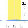 Puerto Maunabo tide chart for Saturday, December 21, 2024