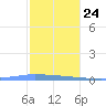 Puerto Maunabo tide chart for Tuesday, December 24, 2024