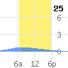 Puerto Maunabo tide chart for Wednesday, December 25, 2024