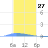 Puerto Maunabo tide chart for Friday, December 27, 2024