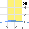 Puerto Maunabo tide chart for Sunday, December 29, 2024