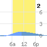 Puerto Maunabo tide chart for Monday, December 2, 2024