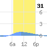 Puerto Maunabo tide chart for Tuesday, December 31, 2024