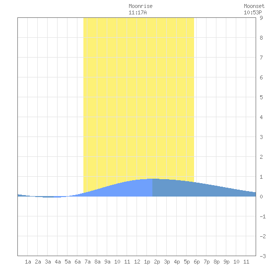 Puerto Maunabo tide chart for Friday, December 6, 2024