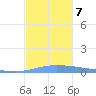Puerto Maunabo tide chart for Saturday, December 7, 2024