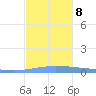 Puerto Maunabo tide chart for Sunday, December 8, 2024