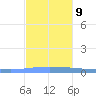 Puerto Maunabo tide chart for Monday, December 9, 2024