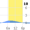Puerto Maunabo tide chart for Friday, January 10, 2025