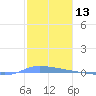 Puerto Maunabo tide chart for Monday, January 13, 2025