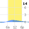 Puerto Maunabo tide chart for Tuesday, January 14, 2025