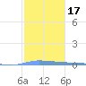 Puerto Maunabo tide chart for Friday, January 17, 2025