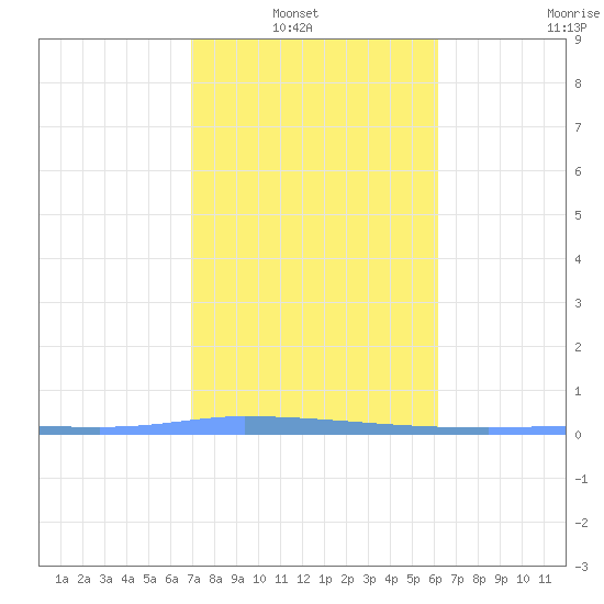Puerto Maunabo tide chart for Sunday, January 19, 2025