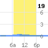 Puerto Maunabo tide chart for Sunday, January 19, 2025