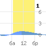 Puerto Maunabo tide chart for Wednesday, January 1, 2025