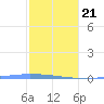 Puerto Maunabo tide chart for Tuesday, January 21, 2025