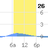 Puerto Maunabo tide chart for Sunday, January 26, 2025