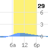 Puerto Maunabo tide chart for Wednesday, January 29, 2025